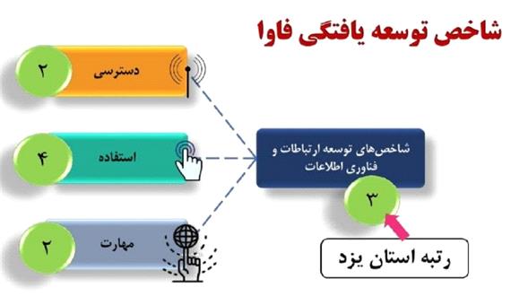 جایگاه سوم استان یزد در شاخص توسعه یافتگی فاوا