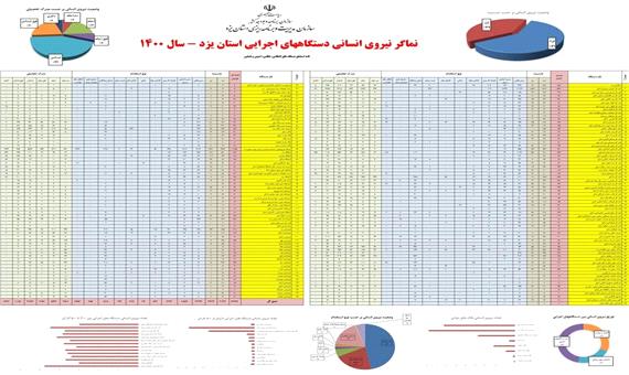 کیفیت تحصیلات کارکنان دولت در یزد رشد محسوسی داشته است