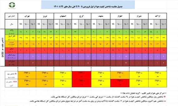 گزارش تحلیلی وضعیت شاخص آلودگی هوا در هشت کلانشهر کشور در تاریخ  20 آذر ماه 1401