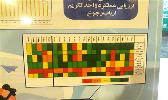 واحد تکریم ارباب رجوع شهرداری منطقه 8 در بین مناطق برتر و نمونه شهرداری تهران قرار گرفت