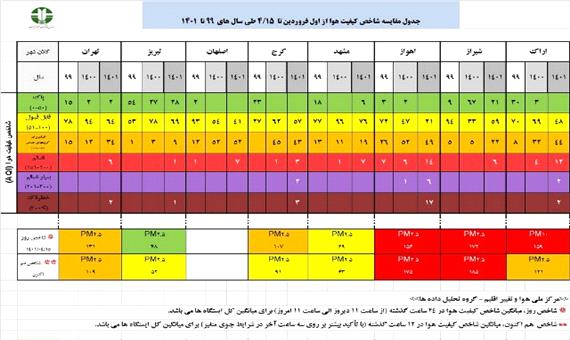 گزارش تحلیلی وضعیت شاخص آلودگی هوا در هشت کلانشهر کشور در تاریخ 15تیر ماه 1401