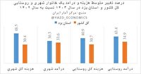 زندگی گران در استان یزد