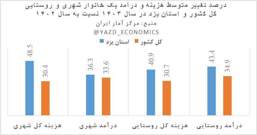 خبر یزد