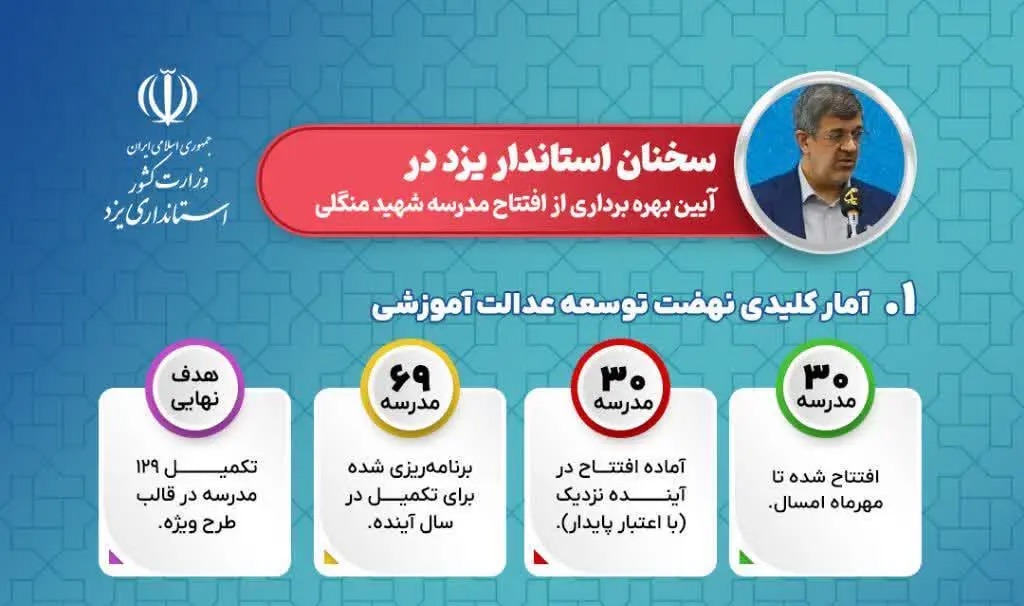 📑 مهم‌ترین محورهای سخنان استاندار یزد در آیین افتتاح مدرسه شهید منگلی