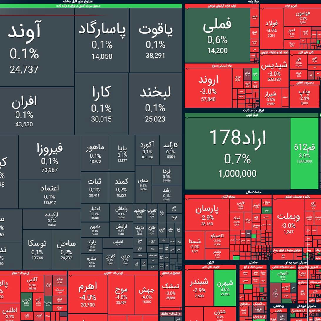 ریزش ۵۷ هزار واحدی شاخص بورس