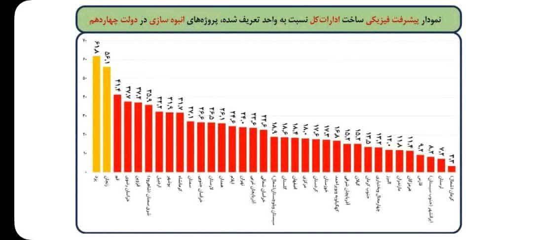 پیشتازی یزد در طرح‌های انبوه‌سازی نهضت ملی مسکن
