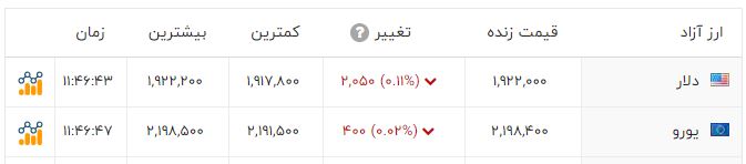 نفت در چندقدمی دوباره ۳ رقمی شدن