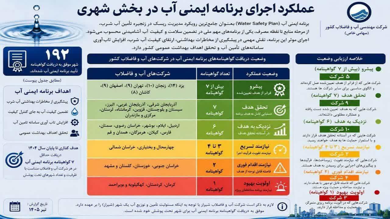 تداوم پیشتازی یزد در اجرای برنامه ایمنی آب سامانه‌های شهری کشور