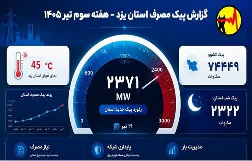 ثبت رکورد بی‌سابقه مصرف برق در یزد