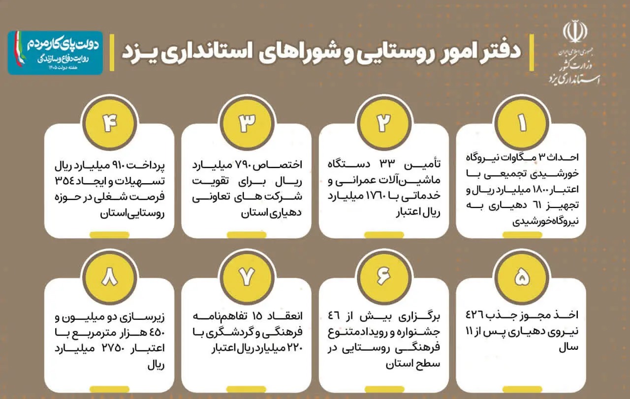 📑  گزارش عملکرد دفتر امور روستایی و شوراهای استانداری یزد