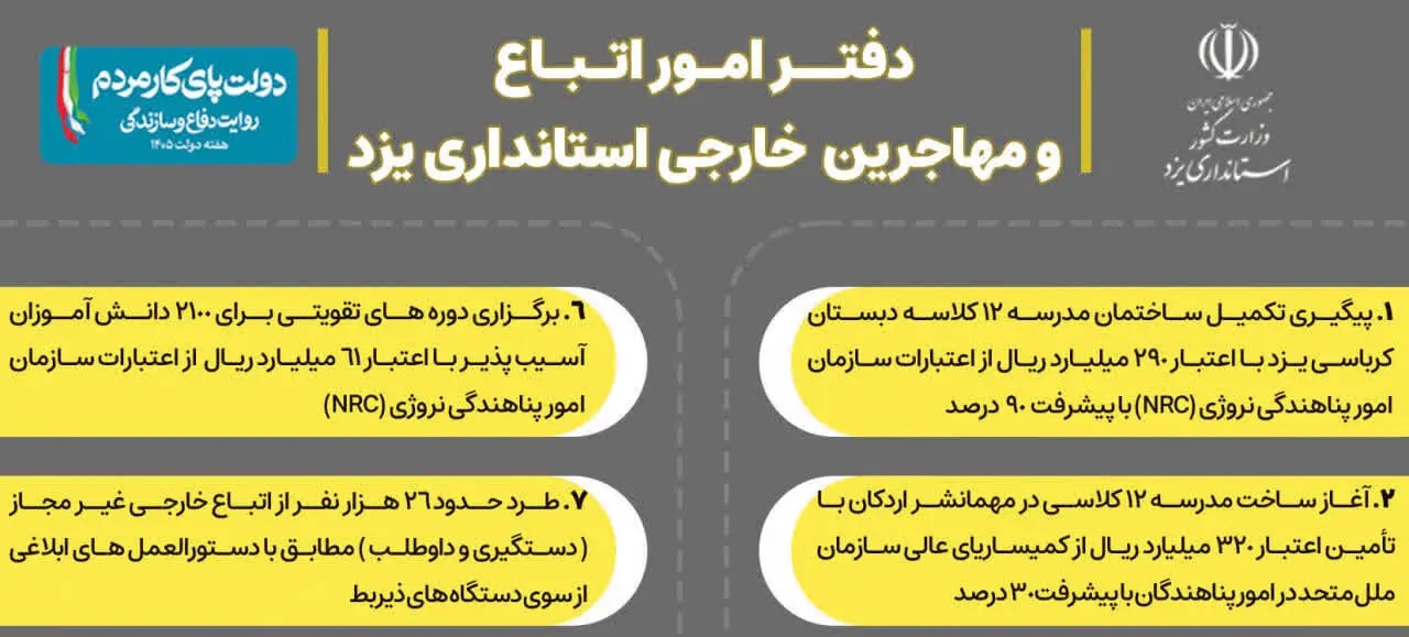 📑مهمترین اقدامات دفتر امور اتباع و مهاجرین خارجی استانداری یزد