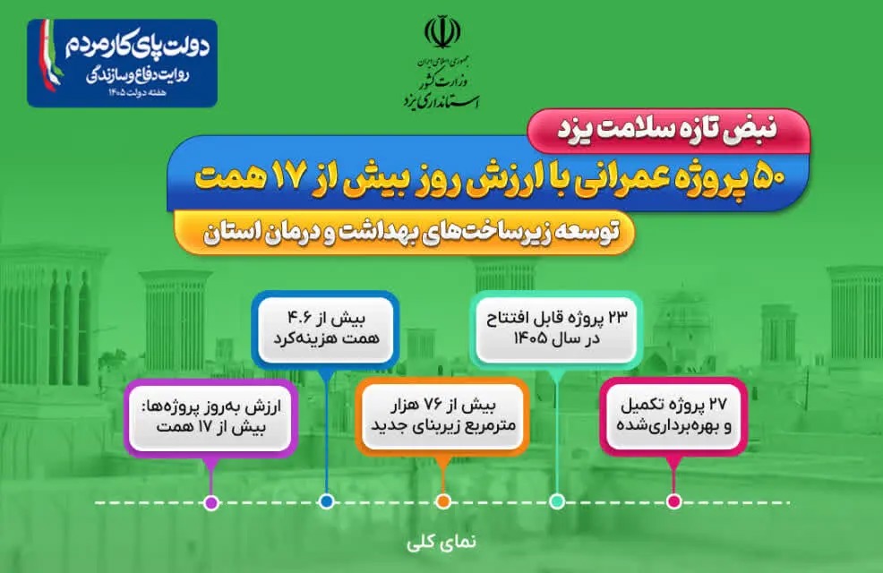 📑  تشریح دستاوردهای کلان استان یزد در ارتقای سرانه فضاهای بهداشتی و درمانی