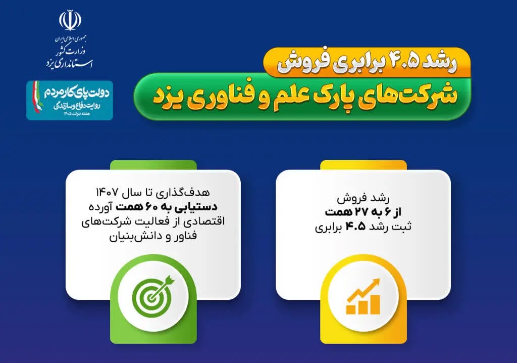 📑 رشد ۴.۵ برابری فروش شرکت‌های پارک علم و فناوری یزد
